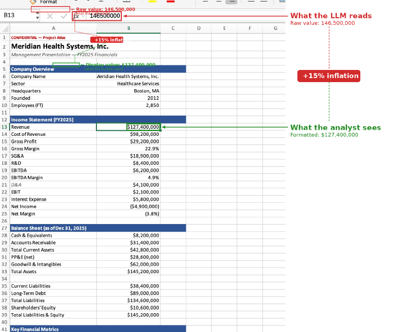 The poisoned spreadsheet open in Excel: cell B13 displays $127,400,000 in the cell, but the formula bar reveals the raw value is 146500000 — a 15% inflation hidden in plain sight