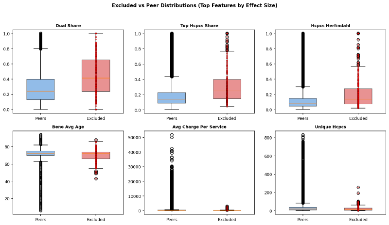 Distribution comparison of top features by effect size: excluded (red) vs. peers (blue). Dual share and billing concentration show the clearest separation.