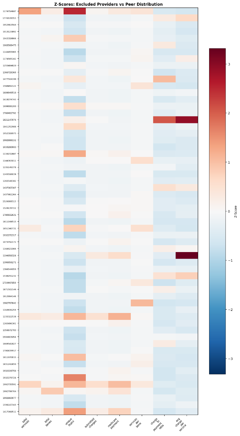 Z-scores of individual excluded providers across billing features — red indicates above-peer, blue below-peer. Most providers show a mix of anomalous and normal features.
