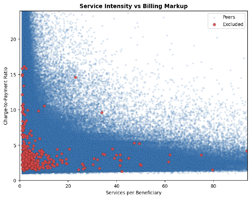 Service intensity vs. billing markup — excluded providers (red) against 2.8 million peers (blue). Most excluded providers cluster in the low-volume region.