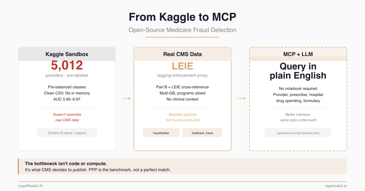 From Kaggle to MCP: Open-Source Medicare Fraud Detection · LegalRealist AI